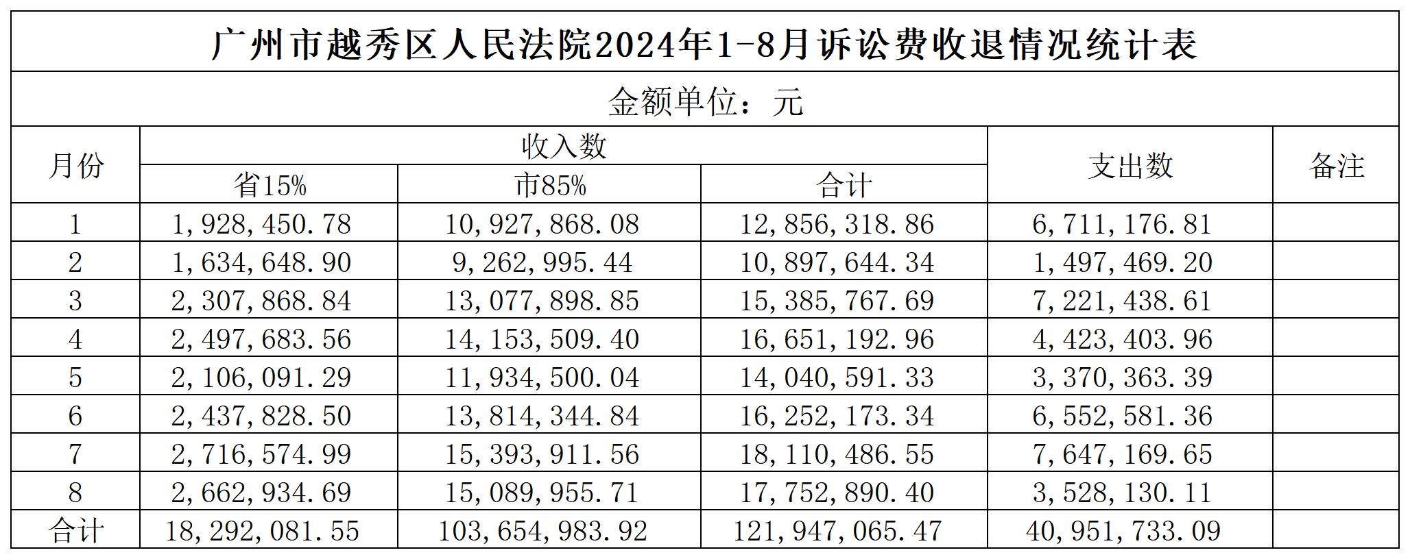 广州市越秀区人民法院2024年1-8月诉讼费收退情况统计表_Sheet1.jpg