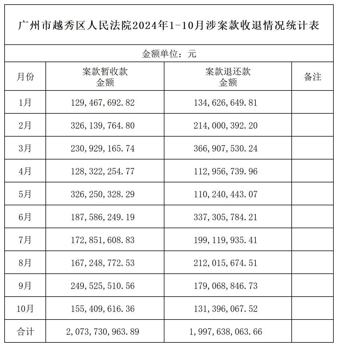 广州市越秀区人民法院2024年1-10月涉案款收退情况统计表_Sheet1.jpg